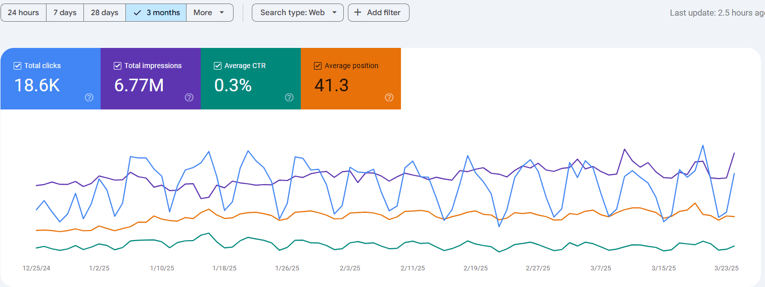 Combating Content Decay and Refreshing Your Marketing Strategy 2 Analytics dashboard tracking user activity to identify content decay and SEO performance across global regions.