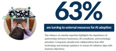 AI Report Takeaway - 63% of respondents are turning to external resources for AI adoption.