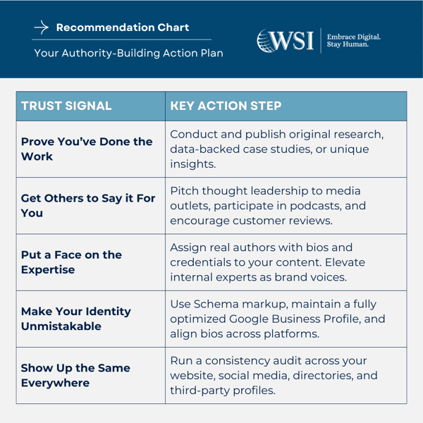 Authority Building Action Plan Table