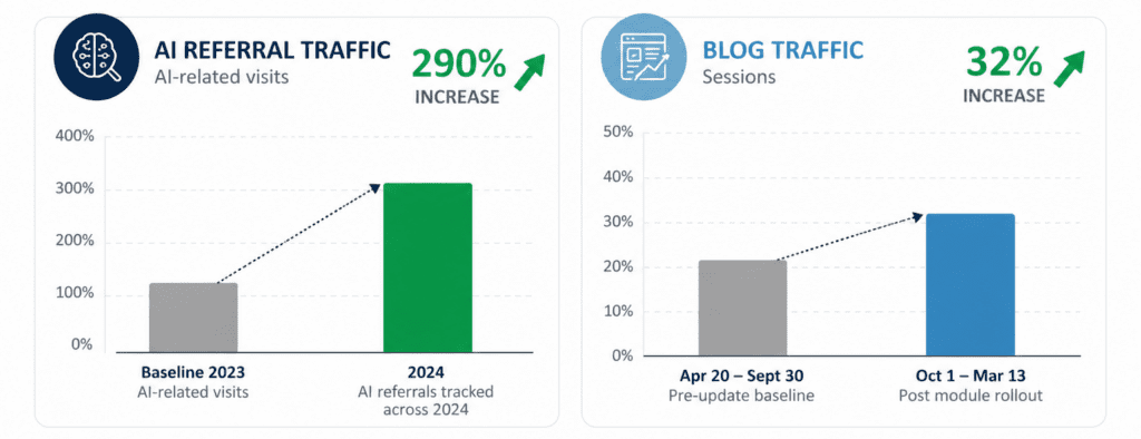How to Optimize Content for AI Search: What Drove 290% More Traffic for WSI